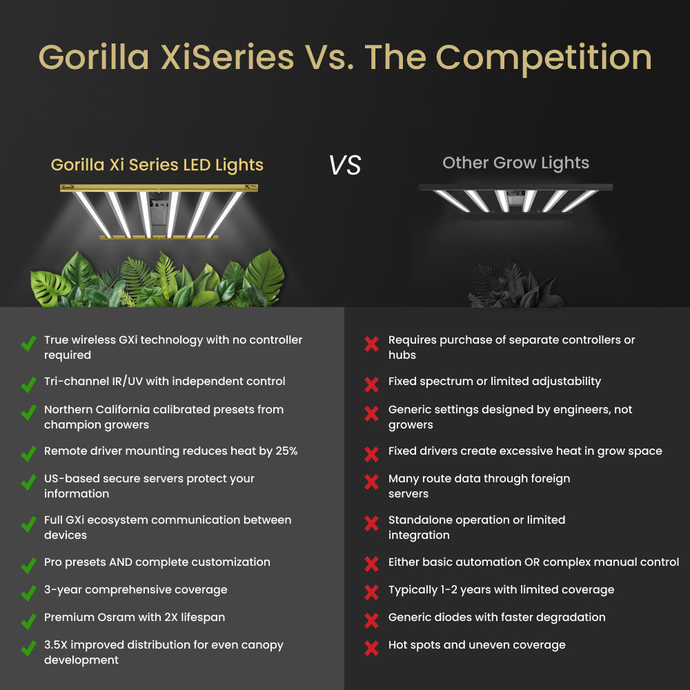 5x5 Gorilla Grow Room PRO - SOIL
